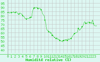 Courbe de l'humidit relative pour Carcassonne (11)