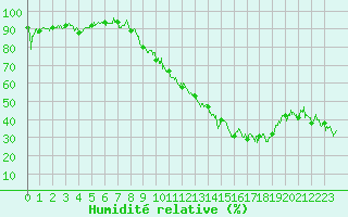 Courbe de l'humidit relative pour Marignane (13)
