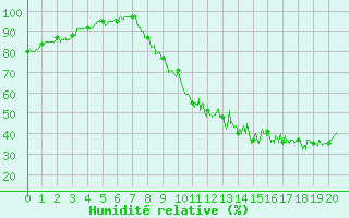 Courbe de l'humidit relative pour Le Montat (46)