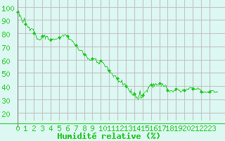Courbe de l'humidit relative pour Cannes (06)