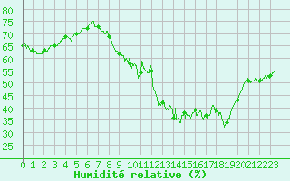 Courbe de l'humidit relative pour Millau - Soulobres (12)