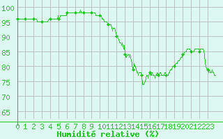 Courbe de l'humidit relative pour Orly (91)