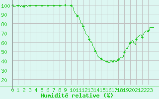 Courbe de l'humidit relative pour Gourdon (46)