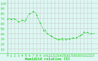 Courbe de l'humidit relative pour Perpignan (66)