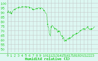 Courbe de l'humidit relative pour Dunkerque (59)