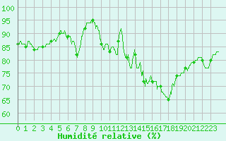 Courbe de l'humidit relative pour Toulon (83)