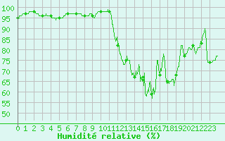 Courbe de l'humidit relative pour Chlons-en-Champagne (51)