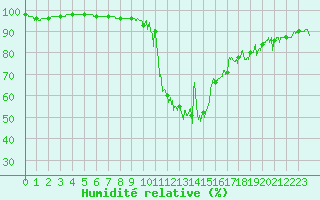 Courbe de l'humidit relative pour Bourg-Saint-Maurice (73)