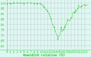 Courbe de l'humidit relative pour Muret (31)