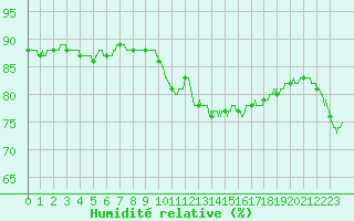 Courbe de l'humidit relative pour Ploumanac'h (22)