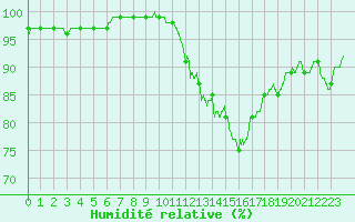 Courbe de l'humidit relative pour Le Talut - Belle-Ile (56)