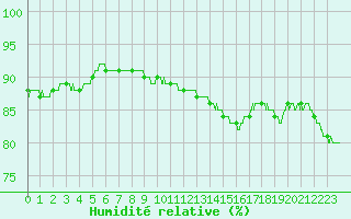 Courbe de l'humidit relative pour Lyon - Saint-Exupry (69)