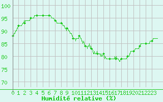 Courbe de l'humidit relative pour Paris - Montsouris (75)