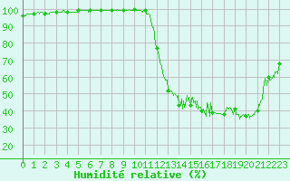 Courbe de l'humidit relative pour Lorient (56)