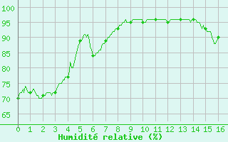 Courbe de l'humidit relative pour Scheibenhard (67)