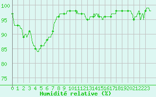 Courbe de l'humidit relative pour Saint-Dizier (52)