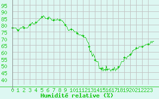 Courbe de l'humidit relative pour La Rochelle - Aerodrome (17)