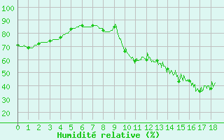 Courbe de l'humidit relative pour Saint-Sulpice-de-Pommiers (33)