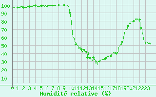 Courbe de l'humidit relative pour Chamonix-Mont-Blanc (74)