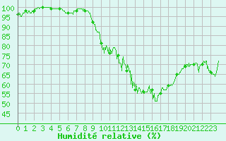Courbe de l'humidit relative pour Besanon (25)