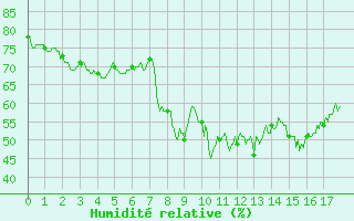 Courbe de l'humidit relative pour Santo Pietro Di Tenda (2B)