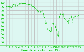 Courbe de l'humidit relative pour Nevers (58)