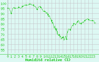 Courbe de l'humidit relative pour Saint-Girons (09)