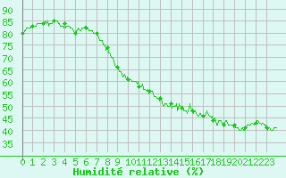 Courbe de l'humidit relative pour Villacoublay (78)