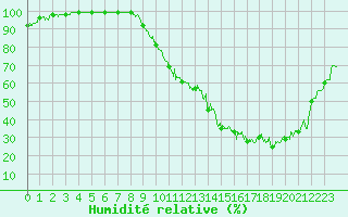 Courbe de l'humidit relative pour Dax (40)