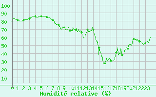 Courbe de l'humidit relative pour Ile du Levant (83)