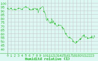 Courbe de l'humidit relative pour Saint-Auban (04)