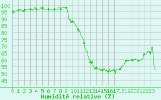 Courbe de l'humidit relative pour Carpentras (84)