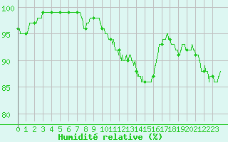 Courbe de l'humidit relative pour Tours (37)