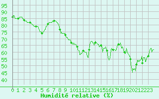 Courbe de l'humidit relative pour Cap Corse (2B)