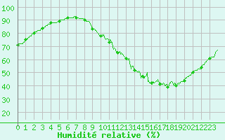Courbe de l'humidit relative pour Toulouse-Francazal (31)