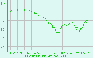 Courbe de l'humidit relative pour Pointe de Chassiron (17)