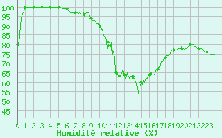 Courbe de l'humidit relative pour Mont-Saint-Vincent (71)