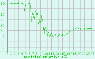Courbe de l'humidit relative pour Mont-Aigoual (30)