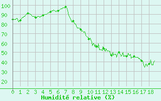 Courbe de l'humidit relative pour Saint Gervais (33)