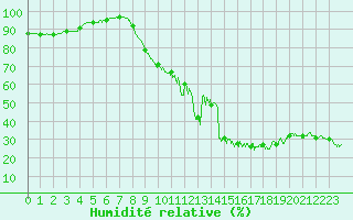 Courbe de l'humidit relative pour Biarritz (64)