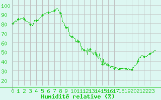 Courbe de l'humidit relative pour Brive-Souillac (19)