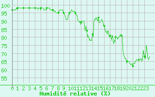 Courbe de l'humidit relative pour Biarritz (64)