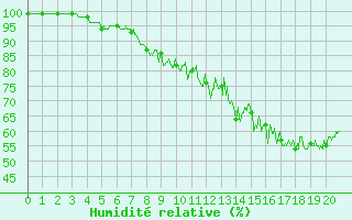 Courbe de l'humidit relative pour La Souterraine (23)