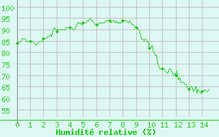Courbe de l'humidit relative pour Orval (18)