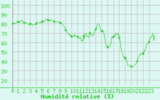 Courbe de l'humidit relative pour Oletta (2B)