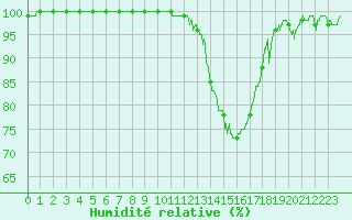 Courbe de l'humidit relative pour Cazaux (33)