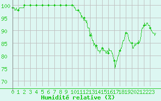 Courbe de l'humidit relative pour Charleville-Mzires (08)