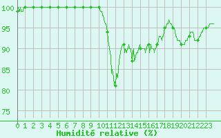 Courbe de l'humidit relative pour Villacoublay (78)