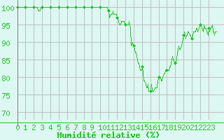 Courbe de l'humidit relative pour Aubenas - Lanas (07)
