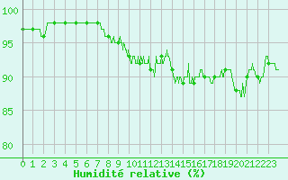 Courbe de l'humidit relative pour Troyes (10)